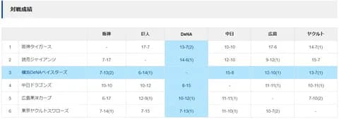 横浜DeNAベイスターズ　60勝63敗5引　勝率.488で3位