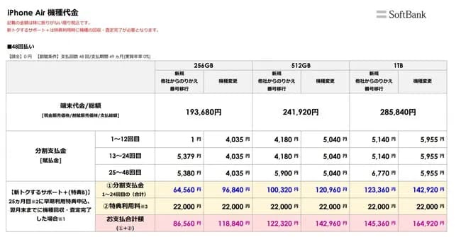 【朗報】ソフトバンク「iPhone 17」を1年だけ月1円で販売へ