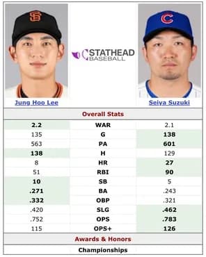 打撃不振の鈴木誠也に専門メディアが苦言…来オフ去就にも厳しい見解「カブスは放出をためらわないだろう」
