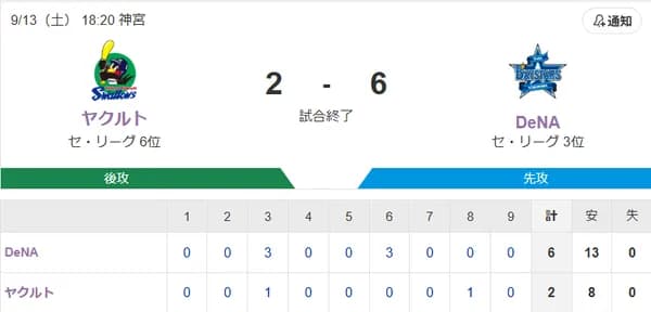【試合結果】ヤクルト2-6ベイスターズ　山野6回途中6失点　濱田村上タイムリー