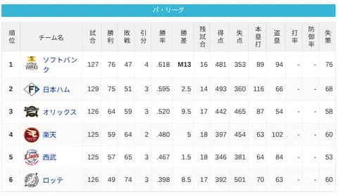 パ・リーグ 順位表 (9/13)