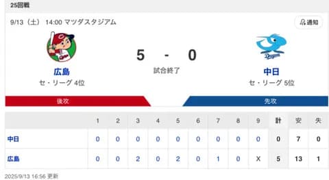 【試合結果】中日 0-5 広島 田中猛打賞 斎藤無失点