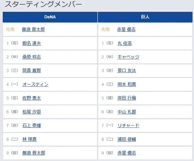 【DeNA対巨人22回戦】4（三） 岡本 和真　5（捕） 岸田 行倫　8（二） 浦田 俊輔