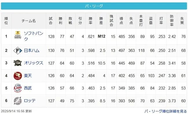 今年のパリーグMVP候補wwwwwwwwwwwwwwwwwwww