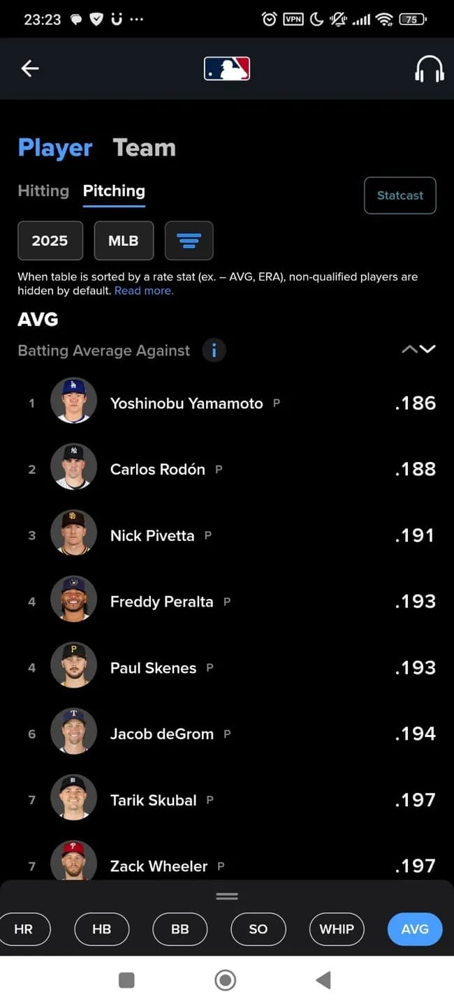 山本由伸、被打率.186メジャー1位へ