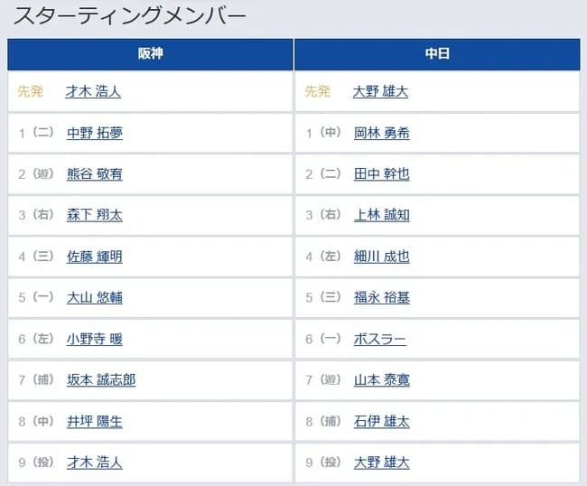 【阪神対中日21回戦】2（遊） 熊谷 敬宥　8（中） 井坪 陽生