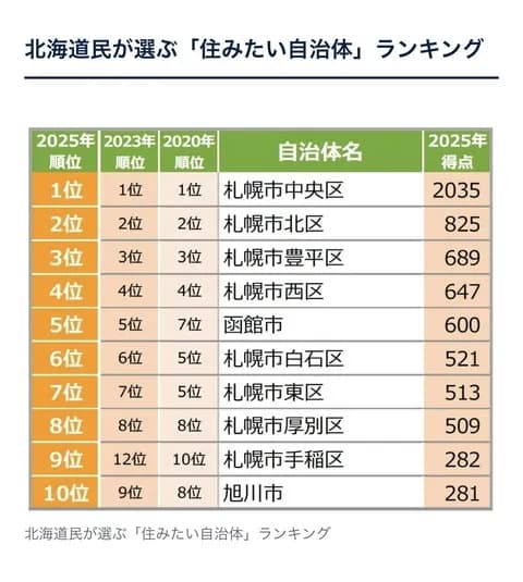 北海道民が選んだ「住みたい自治体」ランキング