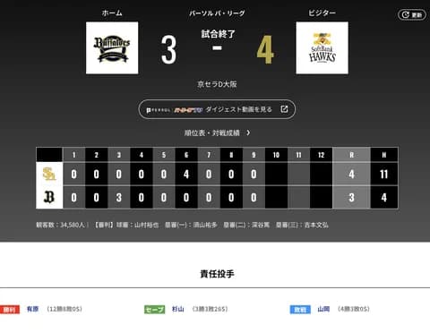 オリックス ソフトバンクに3対4で敗戦‥２戦連続逆転負けで鷹に７連敗　岸田監督「悔しかった。なかなか勝てないですね」