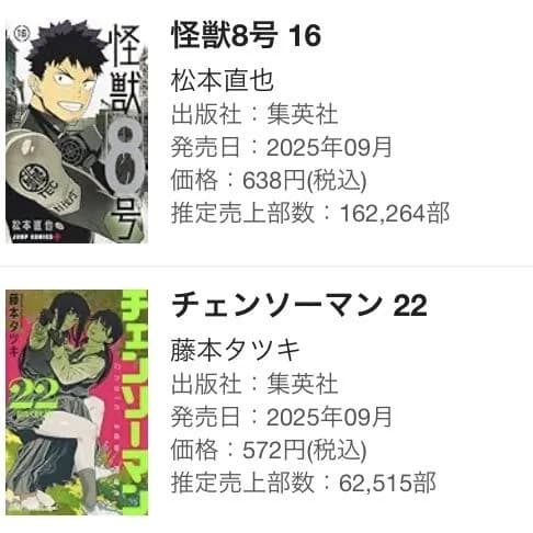 【悲報】チェンソーマン、映画直前なのに最新巻が全く売れないｗｗｗｗｗｗｗｗｗ