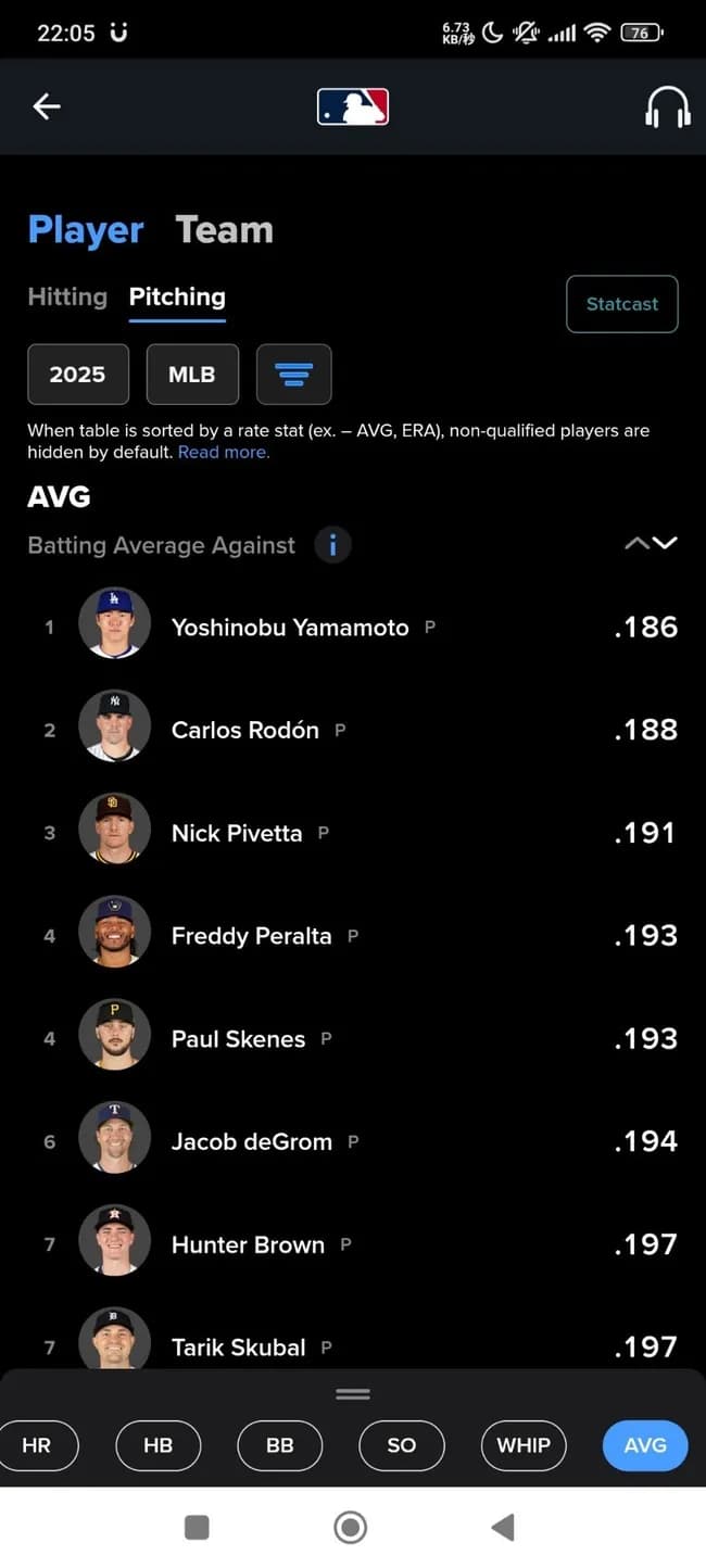 山本由伸、MLB30球団で被打率1位 ←これ