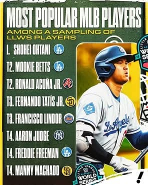 大谷翔平さん、ヒッソリと5年連続でfWAR8.0超えを達成してしまう