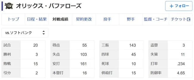 【悲報】オリックス、対SB3勝15敗2分