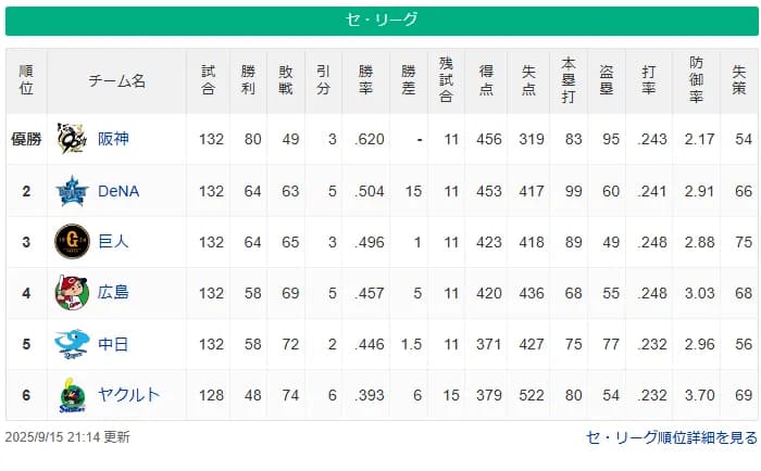 DeNA　7月3日以来2カ月半ぶりに貯金生活突入、8月2日以来1カ月半ぶりに2位に浮上！