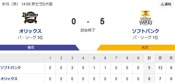 【0-5】ホークス3連勝！！大津が6回無失点の好投　中村晃と海野がタイムリーの活躍　柳町が3安打2打点の猛打賞　マジックは11に