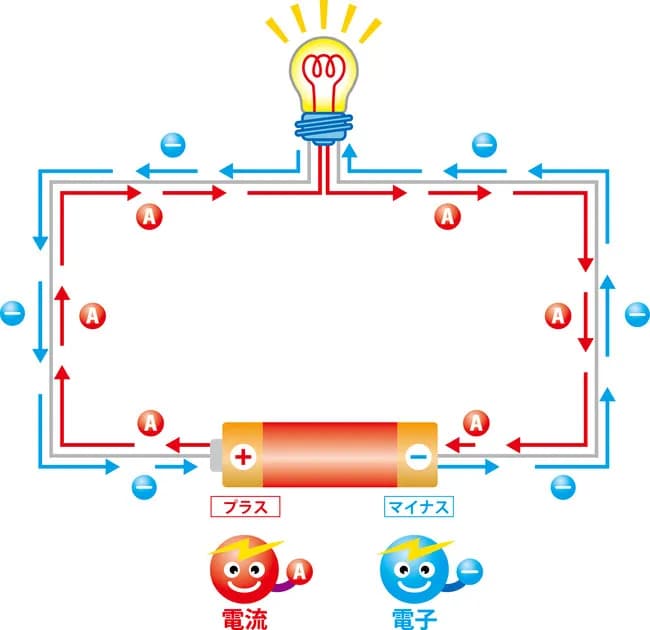 偉い人「電流は+から-に流れる」「電子は-から+に移動する」