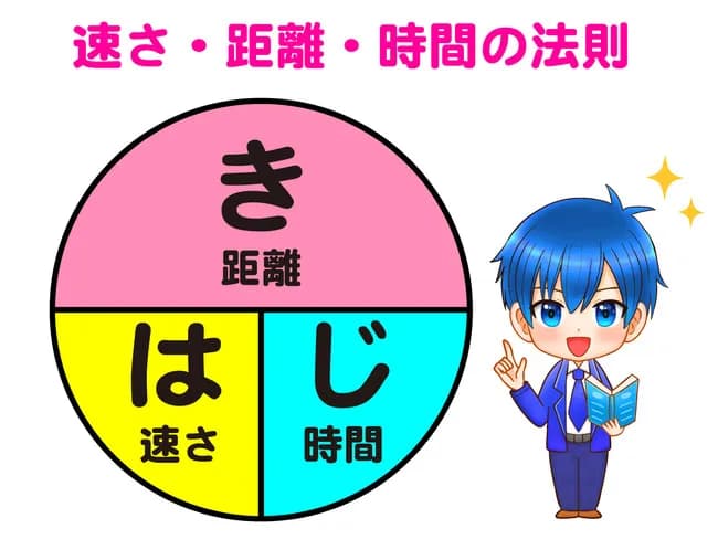小学生の勉強で一番難しい内容、「速さの計算」に決定しました