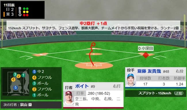 新庄日本ハムが痛恨サヨナラ負け　首位ソフトバンクと3.5ゲーム差に開く…