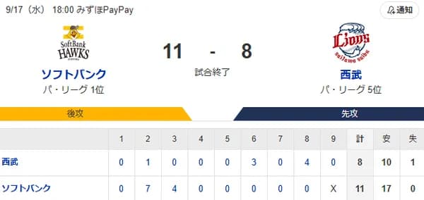 【11-8】ホークス勝利！！先発全員安打の17安打11得点！！モイネロ5回2安打1失点の好投　マジックは10