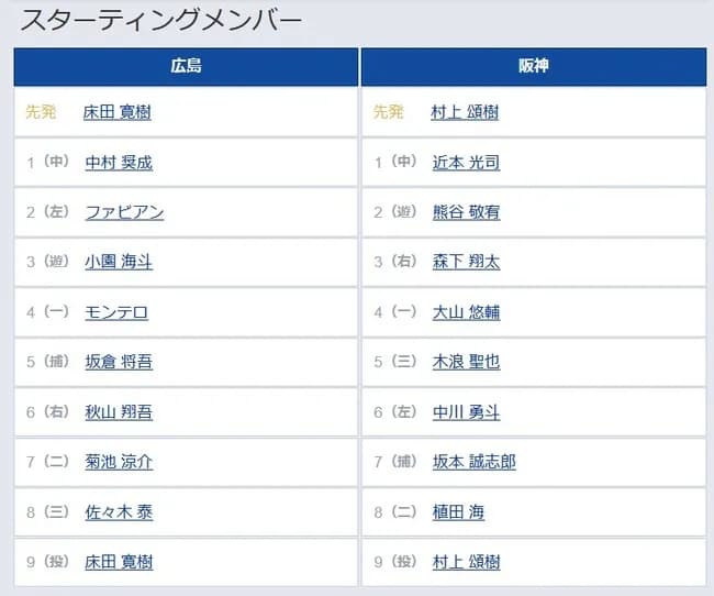 【広島対阪神24回戦】4（一） 大山 悠輔　5（三） 木浪 聖也
