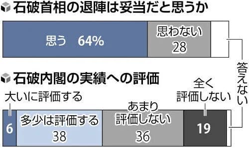 【世論調査】日本人の64% 石破はやめて当然