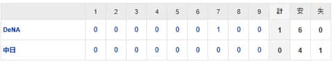 【試合結果】 9/17 中日 0-1 DeNA　また東を打てず今季4敗目　好投金丸に援護なし