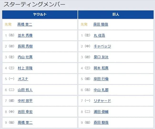 【ヤクルト対巨人24回戦】2（中） キャベッジ　5（捕） 岸田 行倫