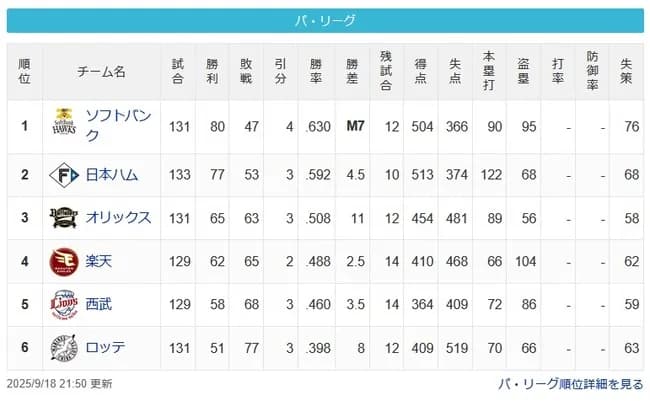 SBハム4.5ゲーム差