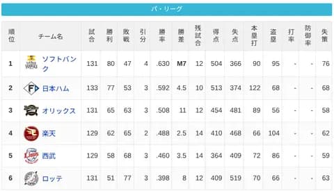 パ・リーグ 順位表 (9/18)