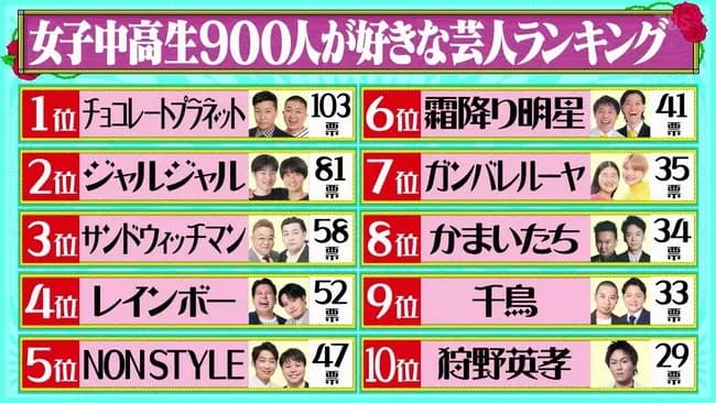 【朗報】チョコプラさん、女子中高生が選ぶ好きな芸人で1位にｗｗｗｗ