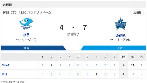 【試合結果】中日 4-7 DeNA ボスラー2安打2打点 近藤・斎藤無失点