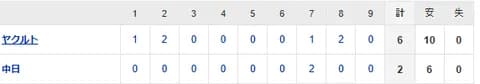 【試合結果】 9/19 中日 2-6 ヤクルト　4連敗で借金17　今季Bクラスが確定