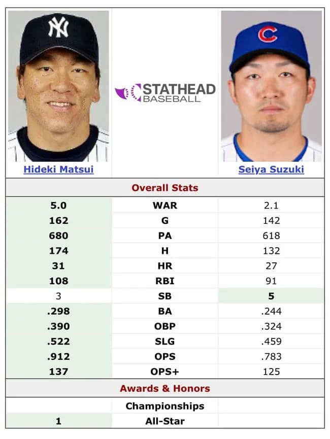 【MLB】鈴木誠也vs松井秀喜の個人成績を徹底比較した結果wwwwwwwwwwwwwwww