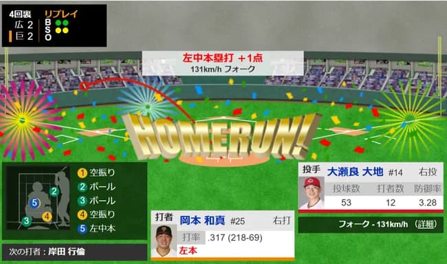【巨人】岡本和真、2打席連続ホームラン！！！！