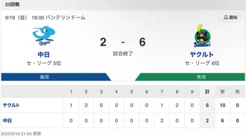 【試合結果】中日 2-6 ヤクルト 清水・梅野無失点 上林・ボスラーマルチ安打