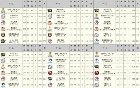 2位2位5位2位3位ときて今年ぶっちぎり最下位を走ってるロッテ