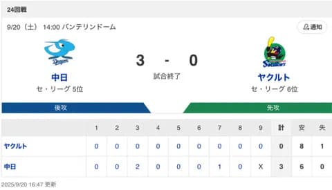 【試合結果】中日 3-0 ヤクルト 宏斗ら投手陣が踏ん張り連敗ストップ！岡田&祖父江のラストゲームを見事白星で飾る！！！