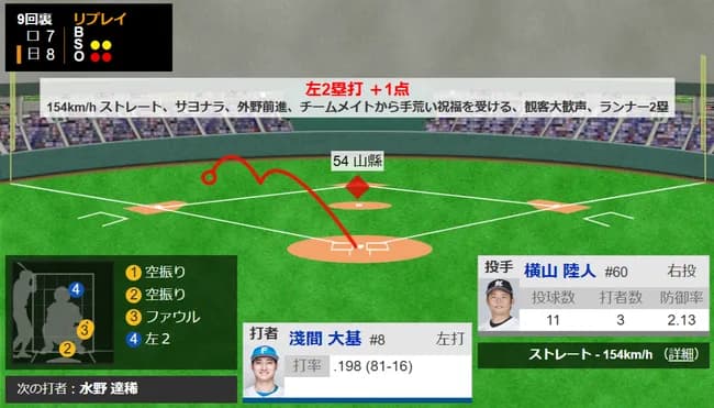 日本ハム、Ｖ諦めん！代打浅間が劇的サヨナラ打　最大5点リード追いつかれるも執念　今季10度目サヨナラ勝ちでSBと3.5G差に