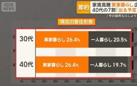 【悲報】30代40代のこどおじ、一人暮らしの数を上回るｗｗｗｗｗｗｗｗｗｗｗｗｗ