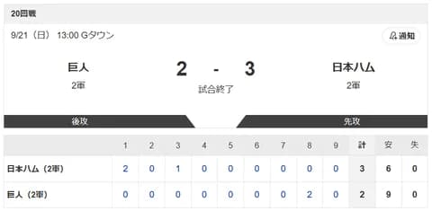 【2軍 巨人vs.日本ハム】2-3で勝利！