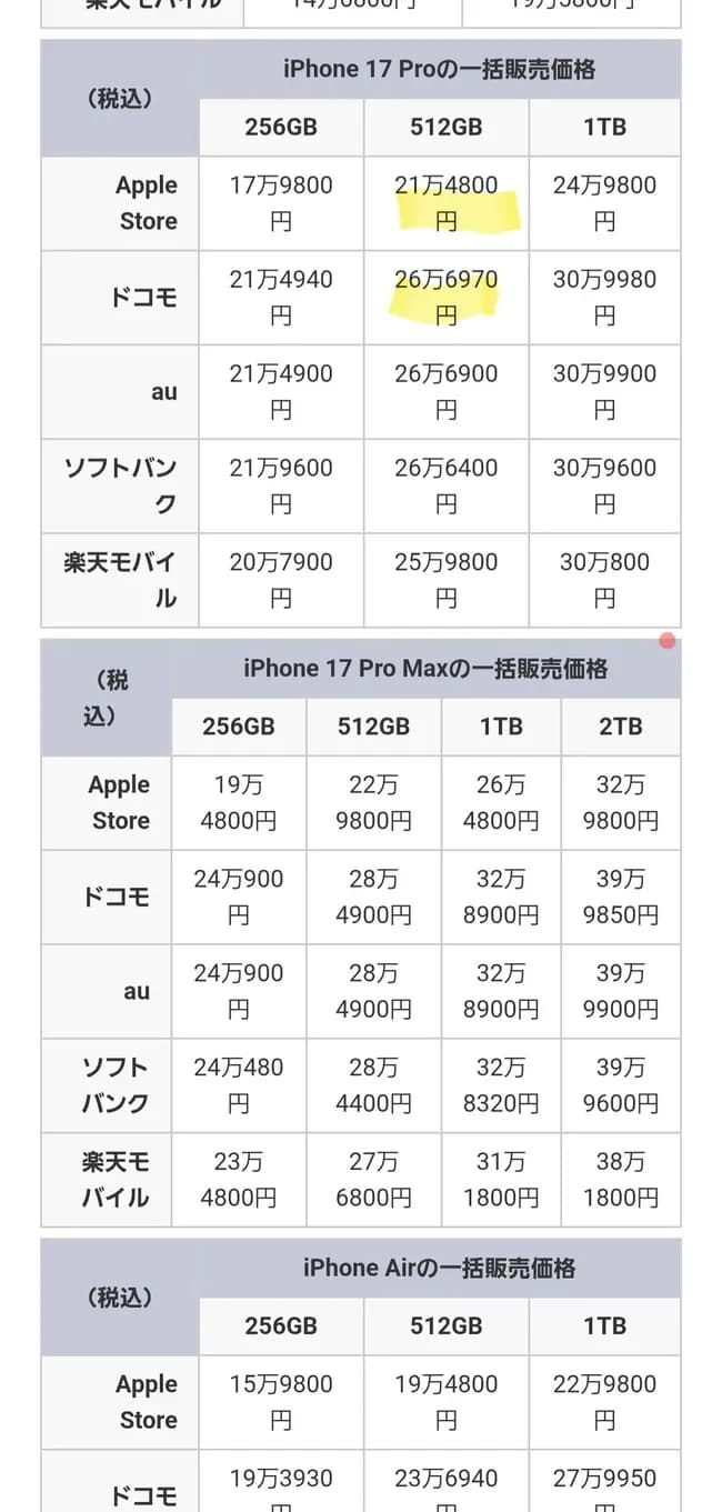 【悲報】俺たちのドコモさん、定価に5万を上乗せした転売価格でiPhoneを販売していた