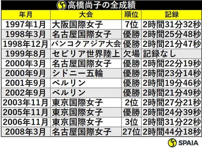 高橋尚子さん、地味にレジェンドだった