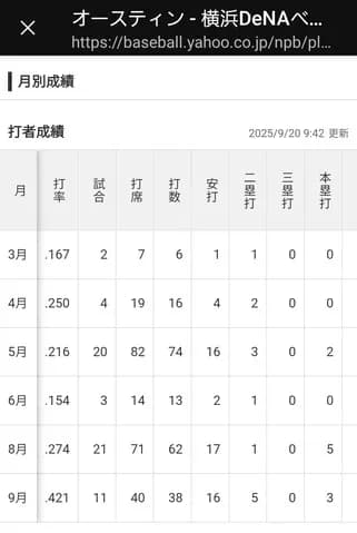 【怪我リスクvs他球団流出】DeNAオースティンって残留すると思う？