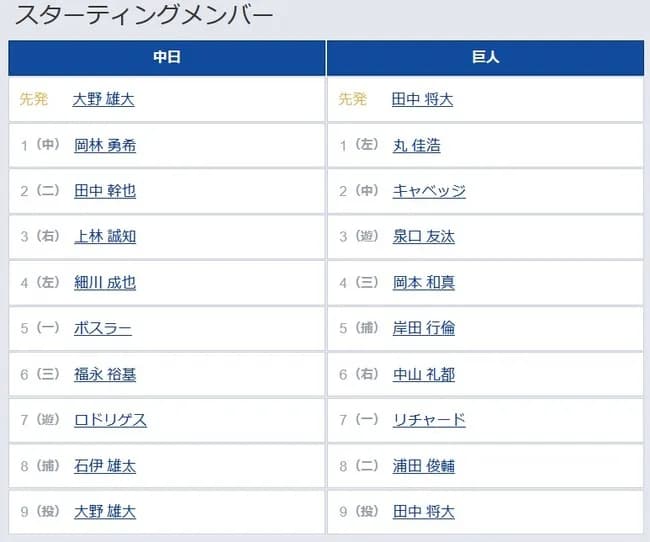 【中日対巨人23回戦】6（右） 中山 礼都　8（二） 浦田 俊輔