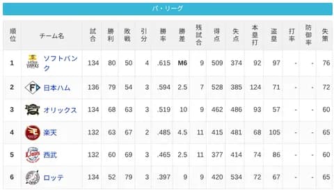 パ・リーグ 順位表 (9/22)