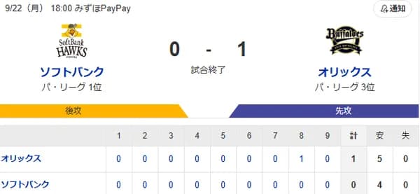【0-1】ホークス、オリックスに3連敗・・・
