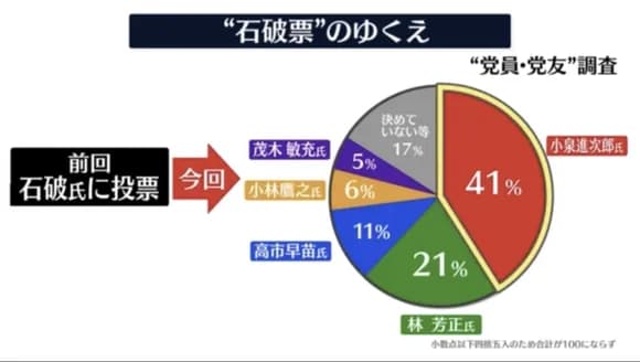 【悲報】石破票争奪戦、小泉進さんが独走体制に入るｗｗｗｗｗｗｗｗｗｗｗｗｗｗｗｗ