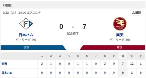 【負け】ハムファン解散