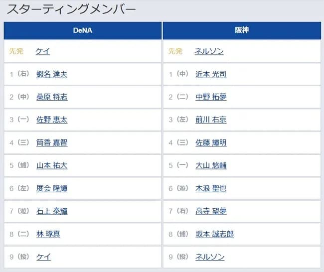 【DeNA対阪神25回戦】3（左） 前川 右京　5（一） 大山 悠輔
