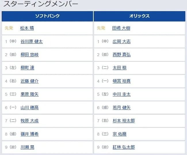 【ソフトバンク対オリックス24回戦】1（中） 谷川原 健太　6（一） 山川 穂高