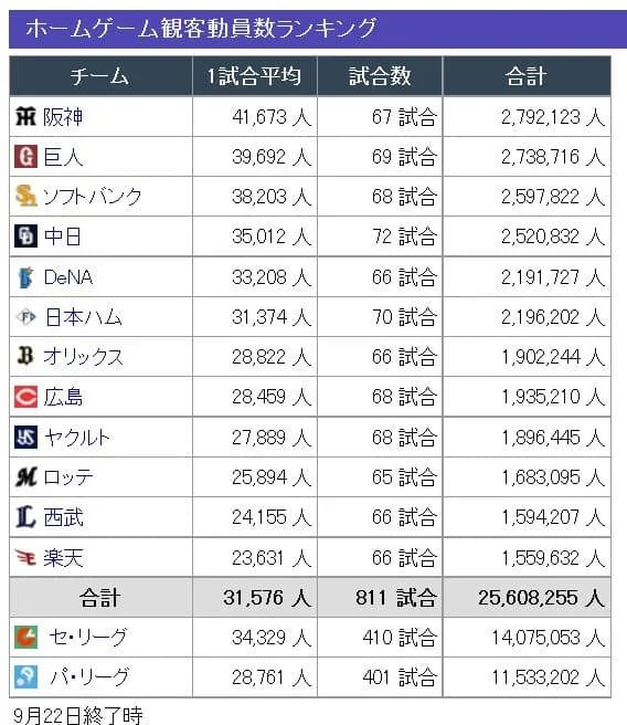 【NPB】チーム成績と観客動員数は関係ないという風潮